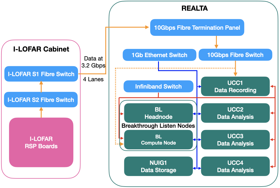 Block diagram for REALTA and I-LOFAR.